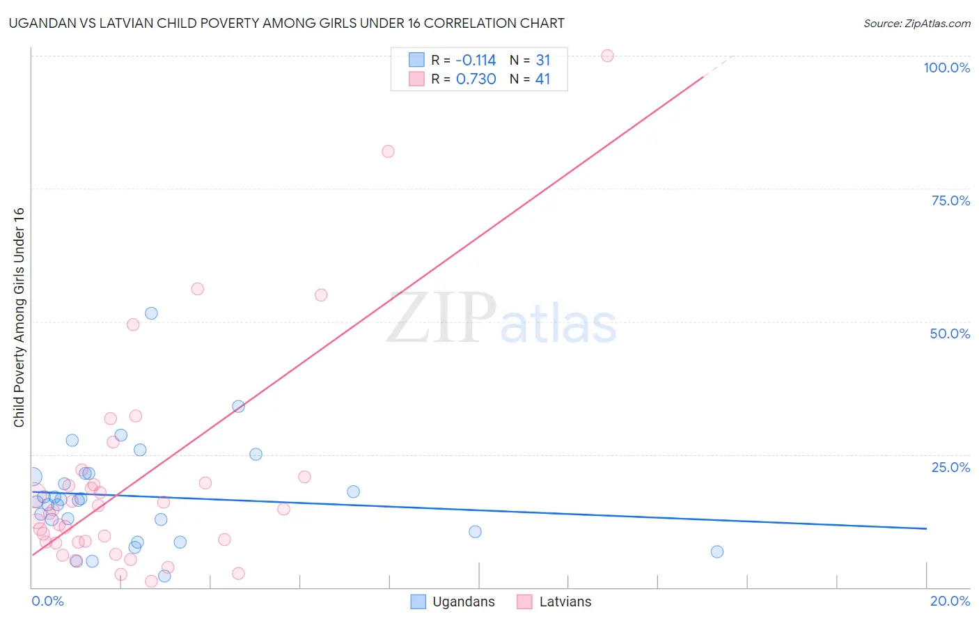 Ugandan vs Latvian Child Poverty Among Girls Under 16