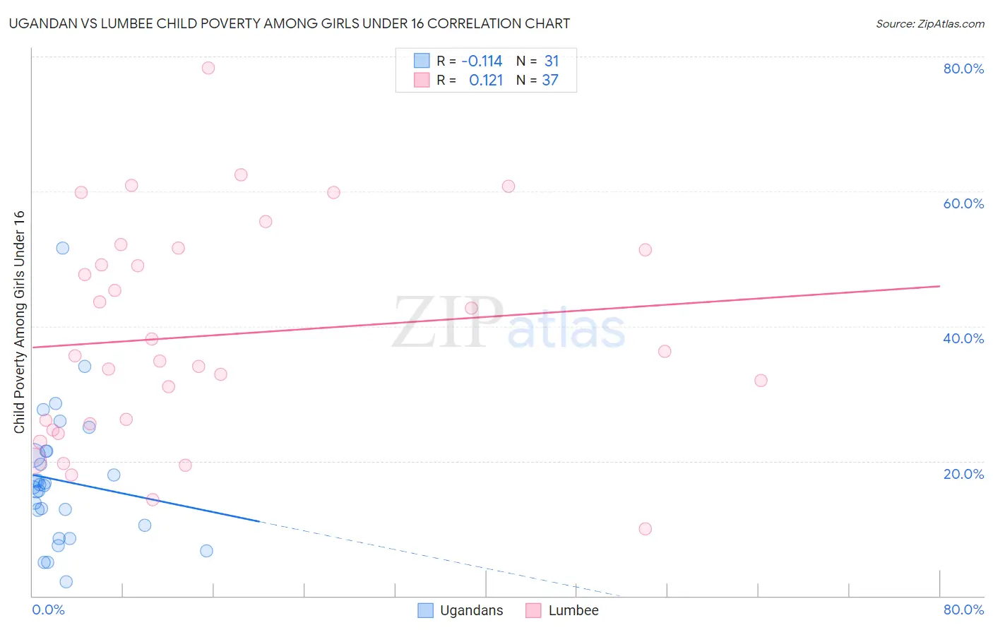 Ugandan vs Lumbee Child Poverty Among Girls Under 16