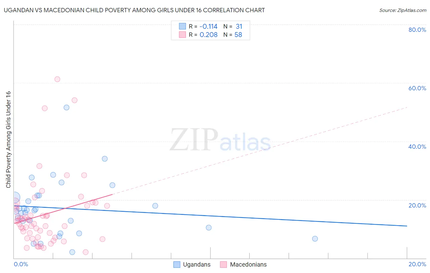 Ugandan vs Macedonian Child Poverty Among Girls Under 16