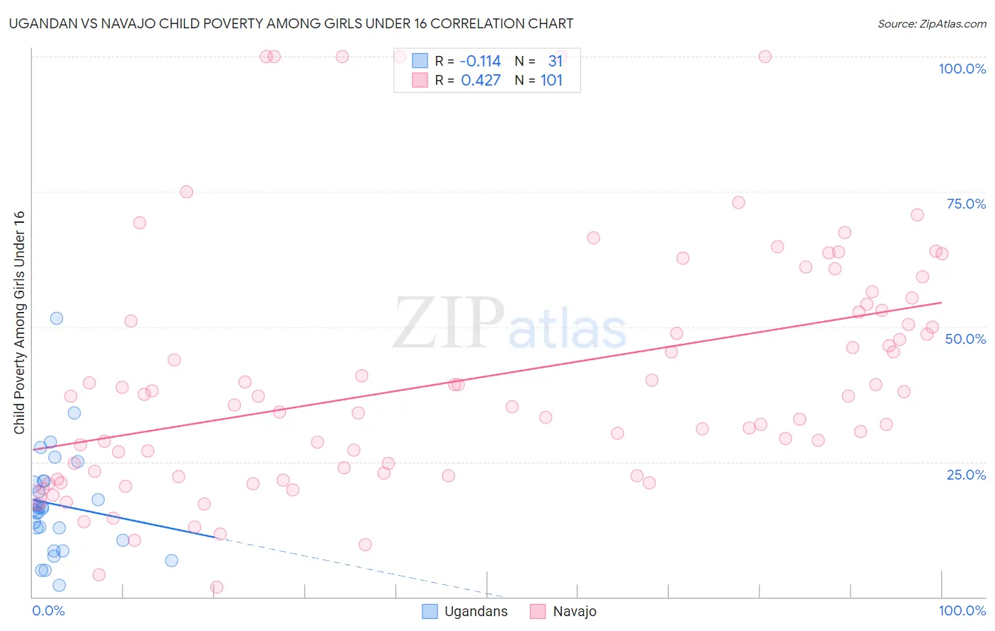 Ugandan vs Navajo Child Poverty Among Girls Under 16