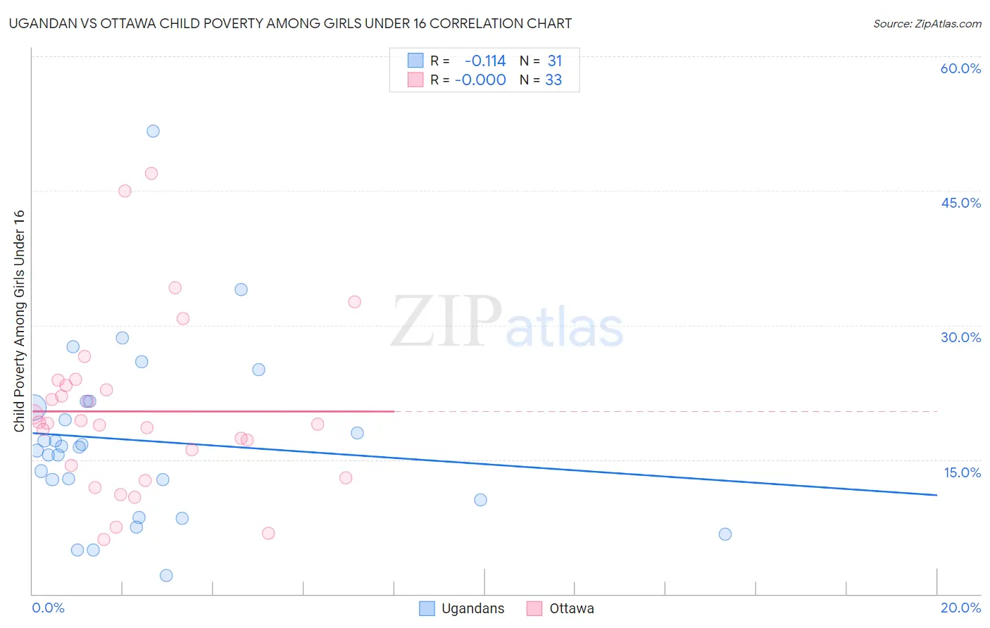 Ugandan vs Ottawa Child Poverty Among Girls Under 16