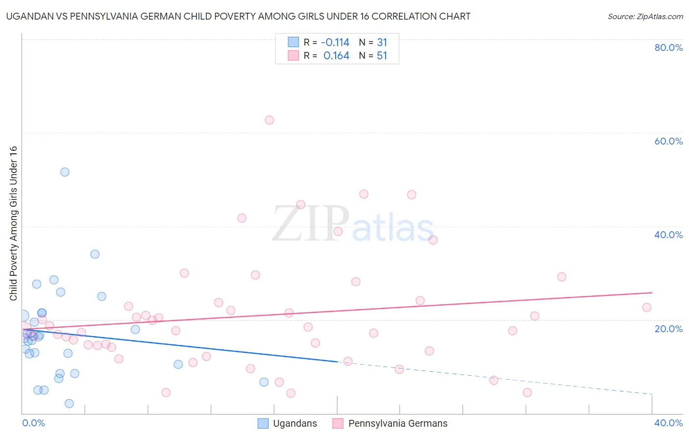 Ugandan vs Pennsylvania German Child Poverty Among Girls Under 16