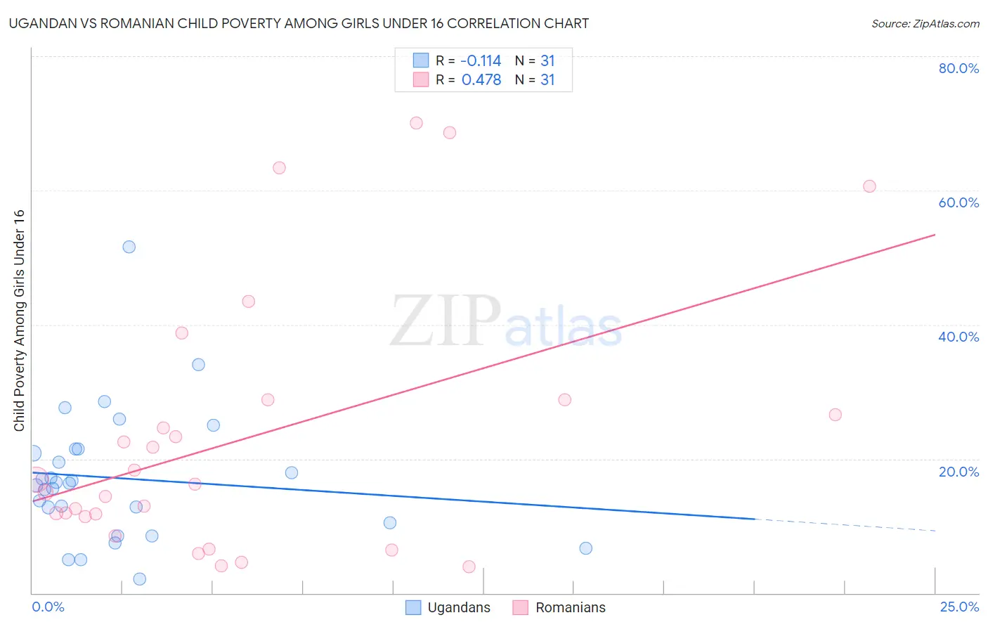 Ugandan vs Romanian Child Poverty Among Girls Under 16