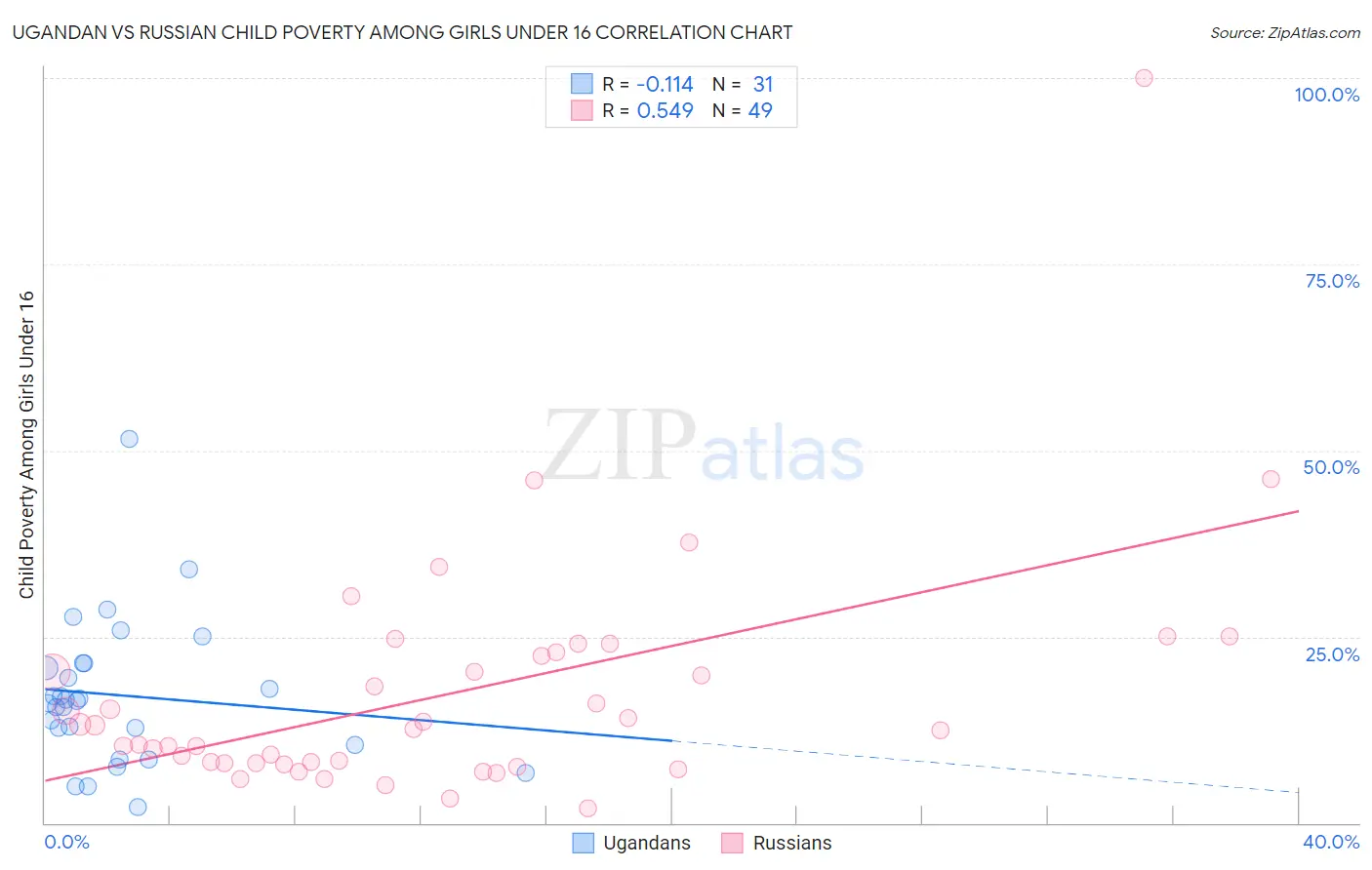 Ugandan vs Russian Child Poverty Among Girls Under 16