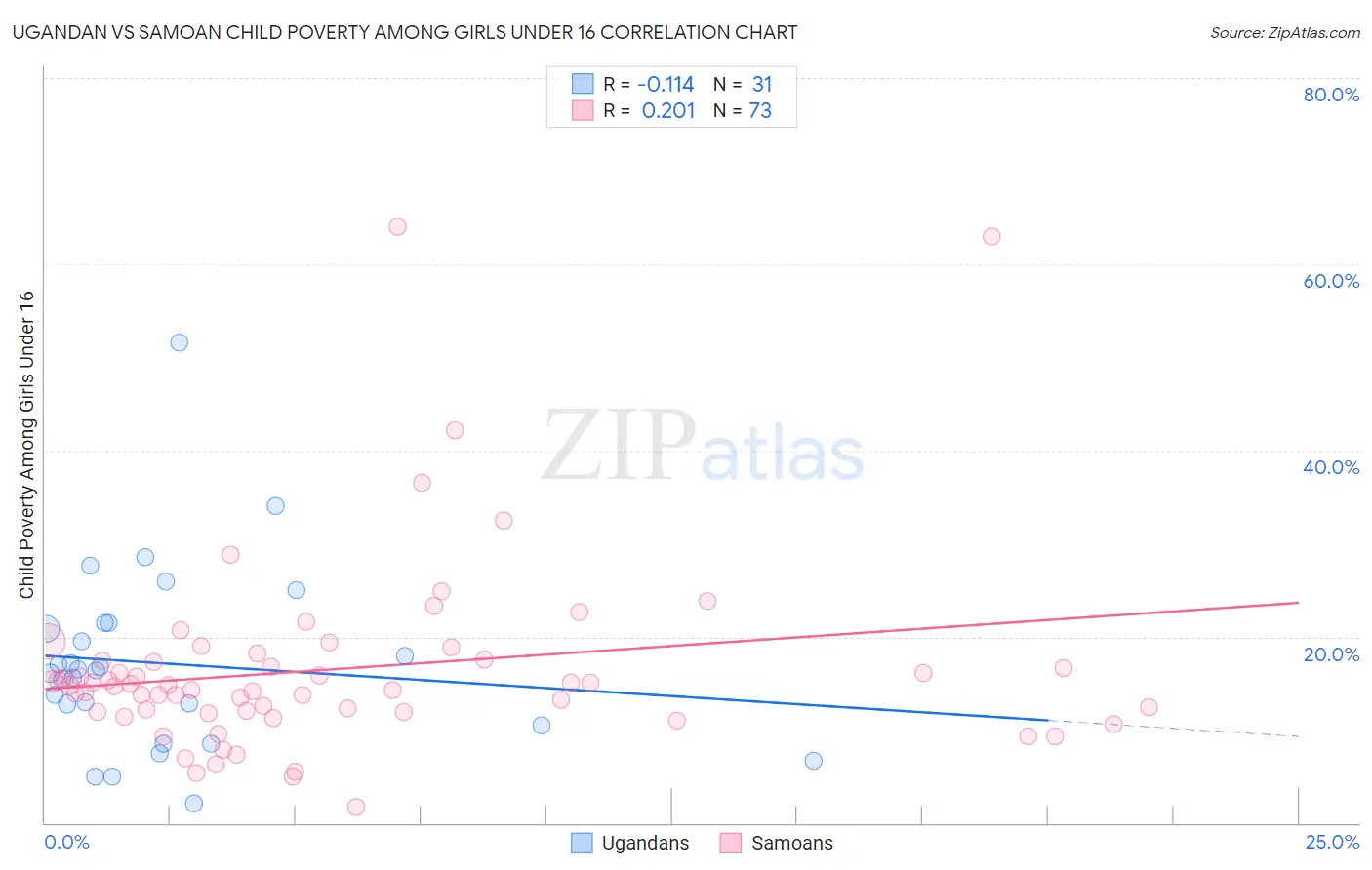 Ugandan vs Samoan Child Poverty Among Girls Under 16