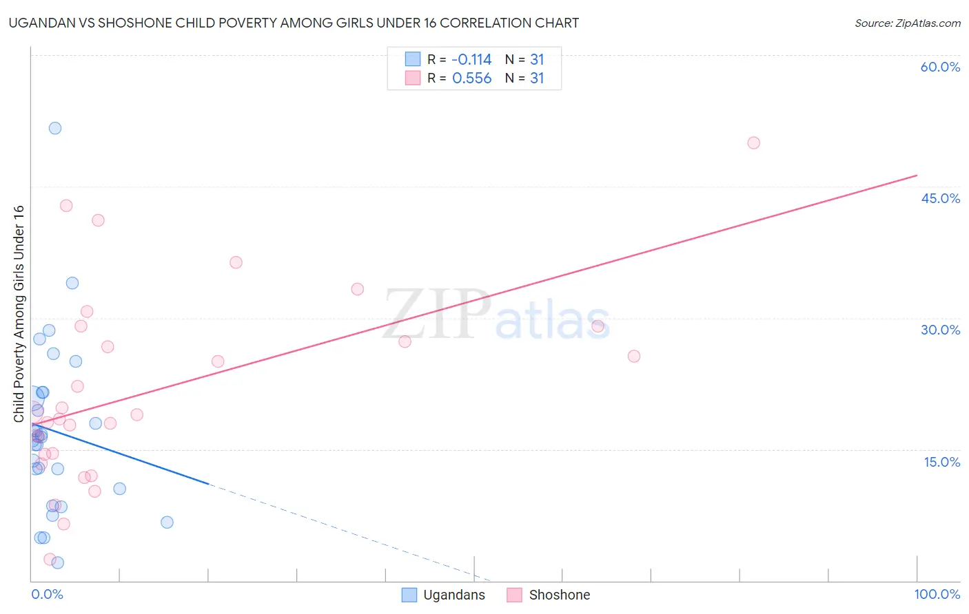 Ugandan vs Shoshone Child Poverty Among Girls Under 16