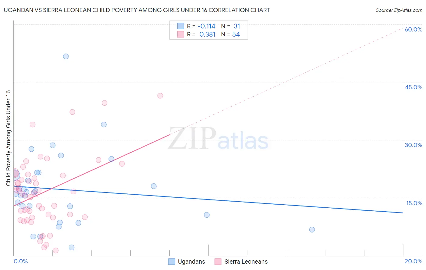 Ugandan vs Sierra Leonean Child Poverty Among Girls Under 16