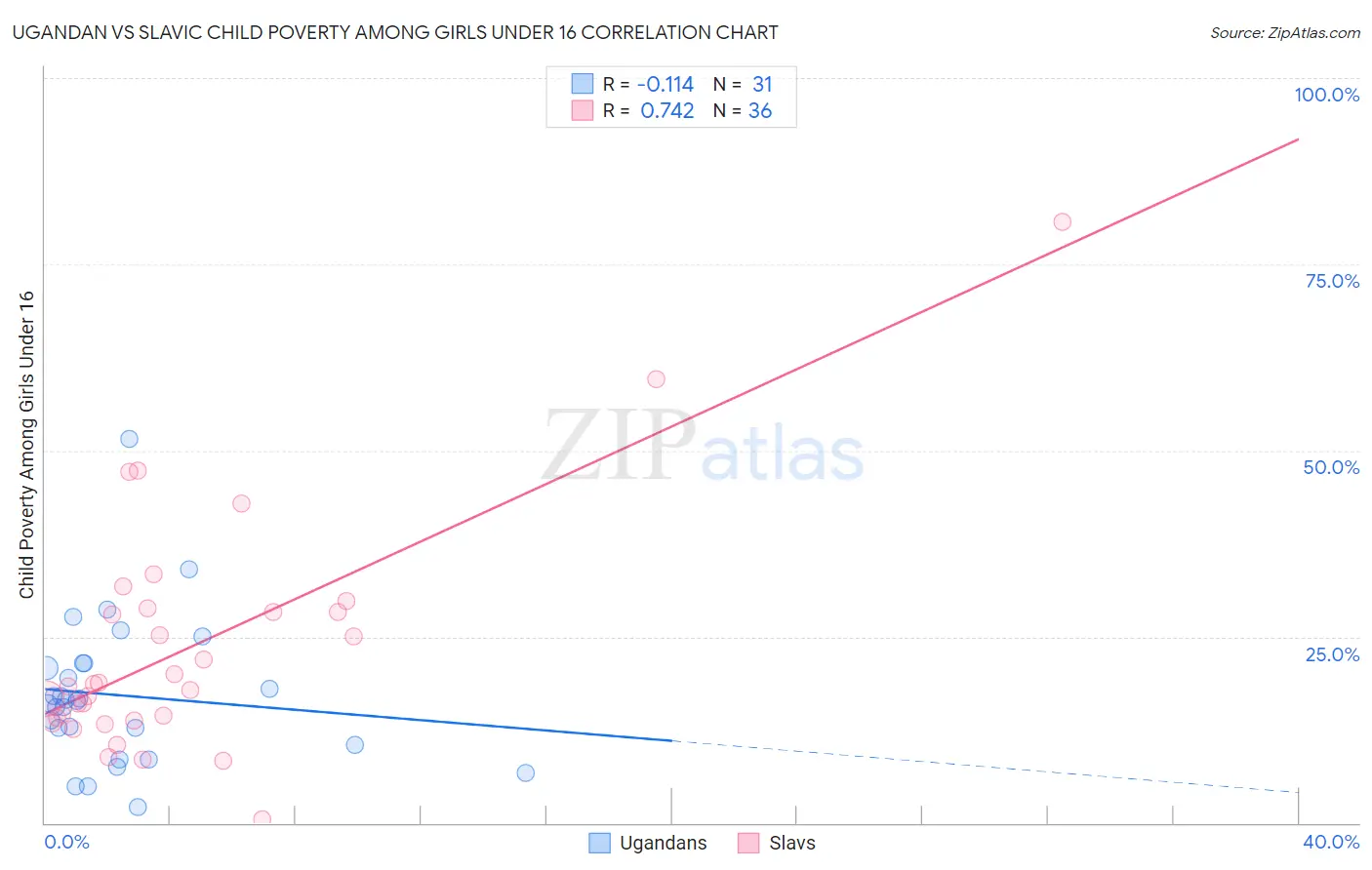 Ugandan vs Slavic Child Poverty Among Girls Under 16