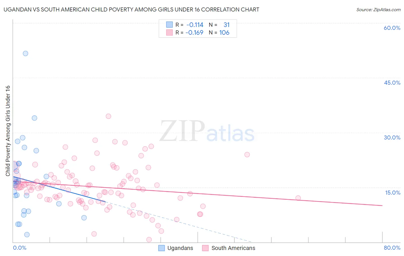 Ugandan vs South American Child Poverty Among Girls Under 16