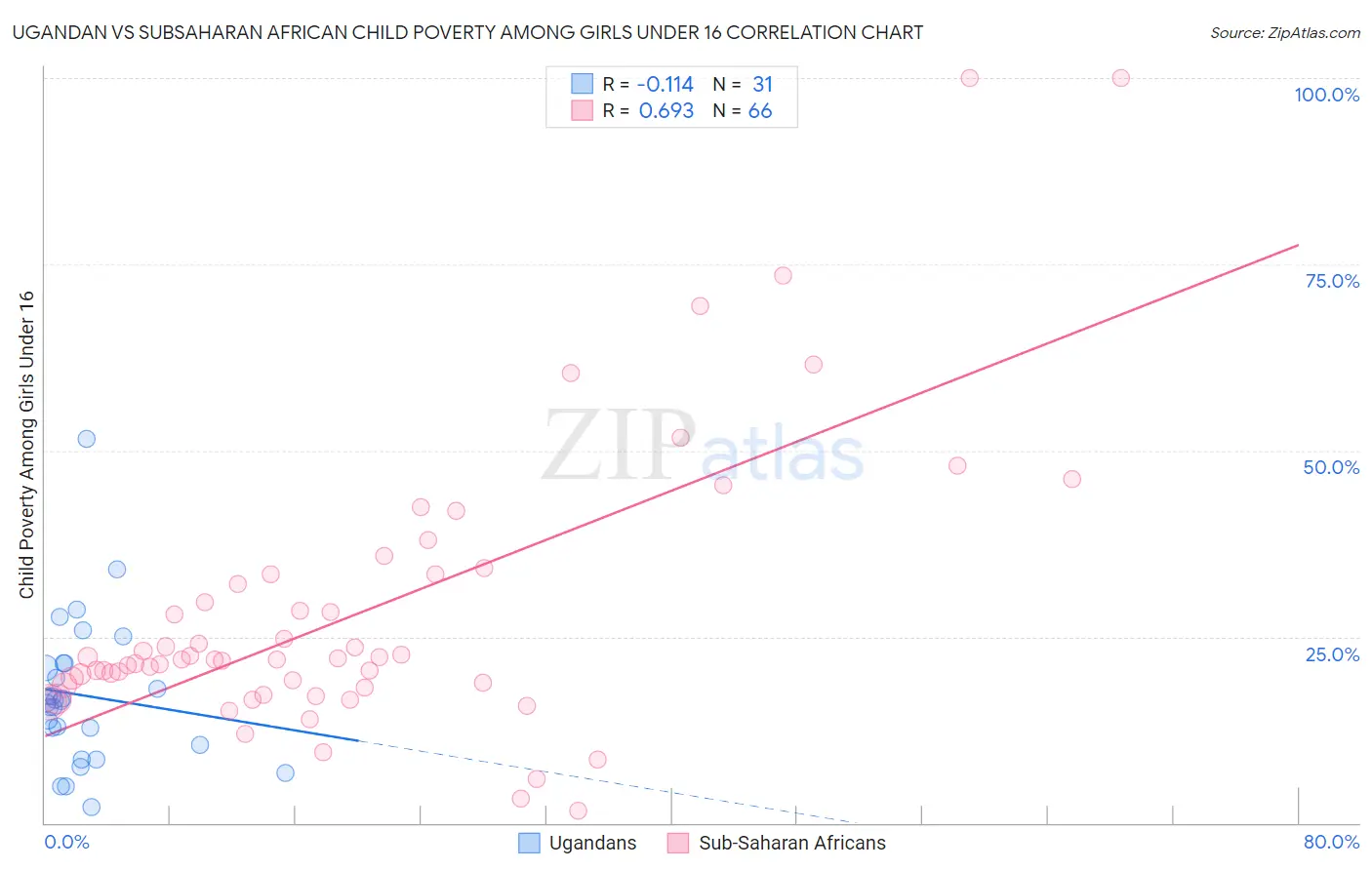 Ugandan vs Subsaharan African Child Poverty Among Girls Under 16