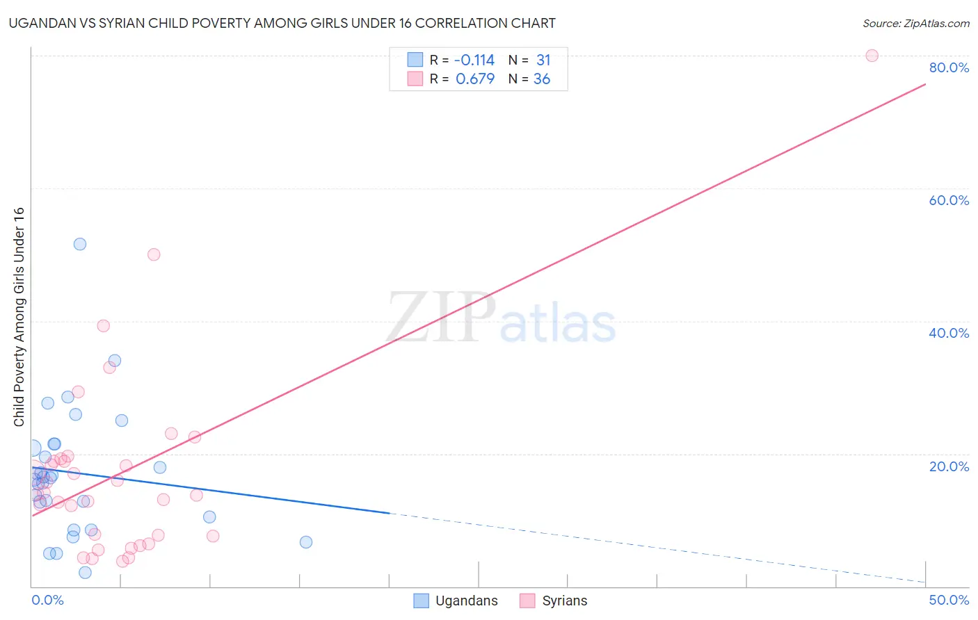 Ugandan vs Syrian Child Poverty Among Girls Under 16