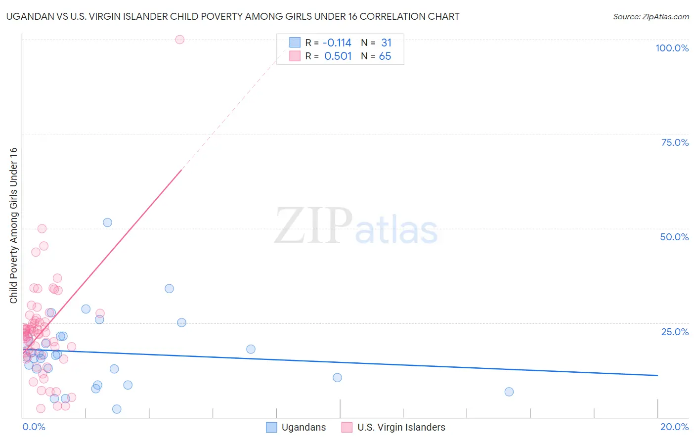 Ugandan vs U.S. Virgin Islander Child Poverty Among Girls Under 16