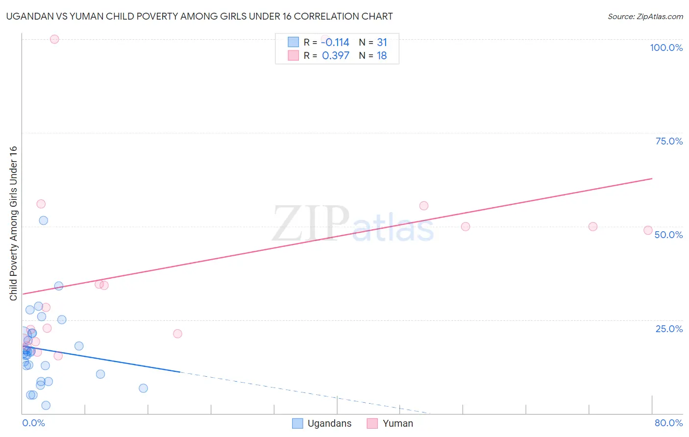 Ugandan vs Yuman Child Poverty Among Girls Under 16