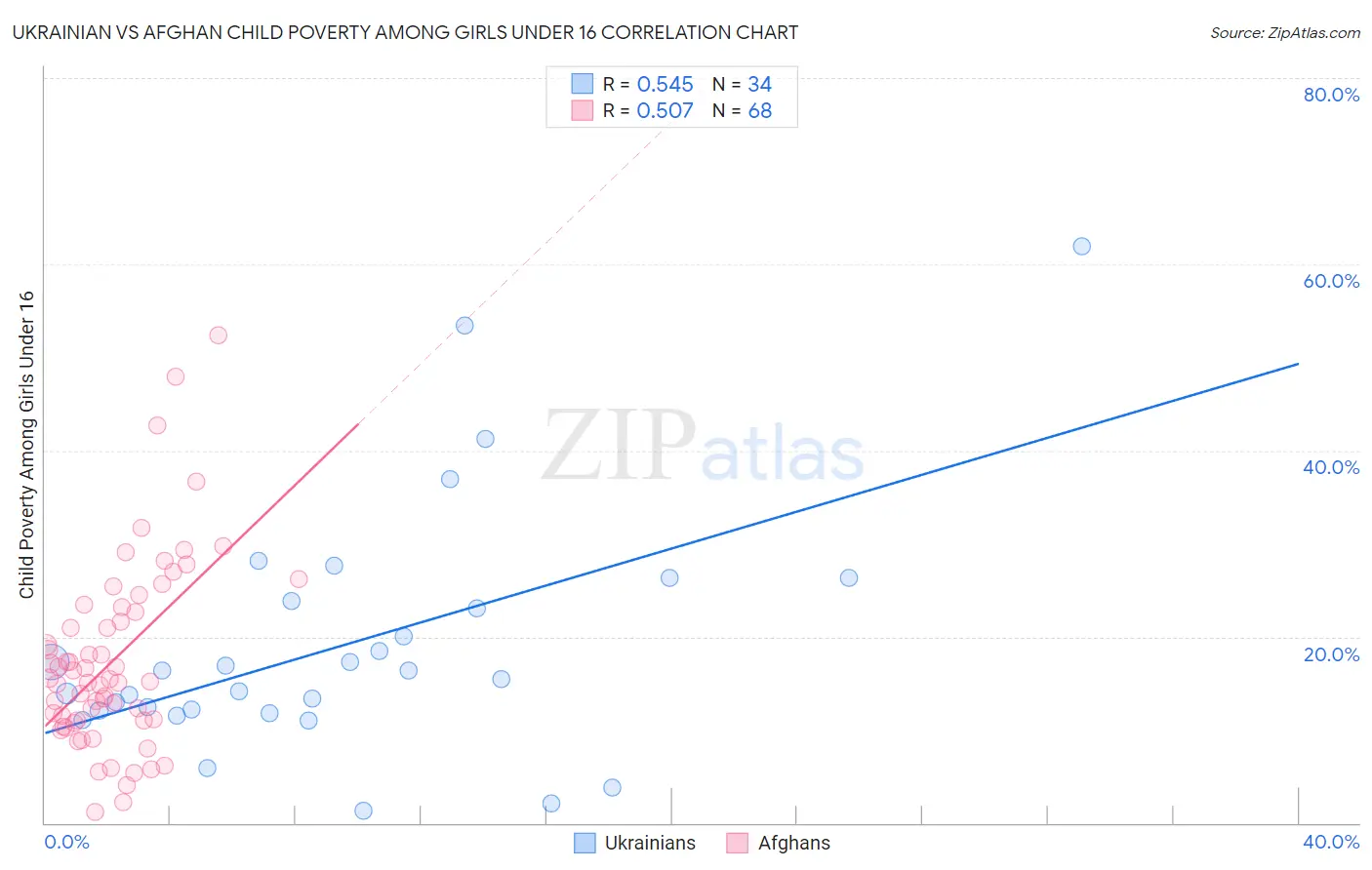 Ukrainian vs Afghan Child Poverty Among Girls Under 16