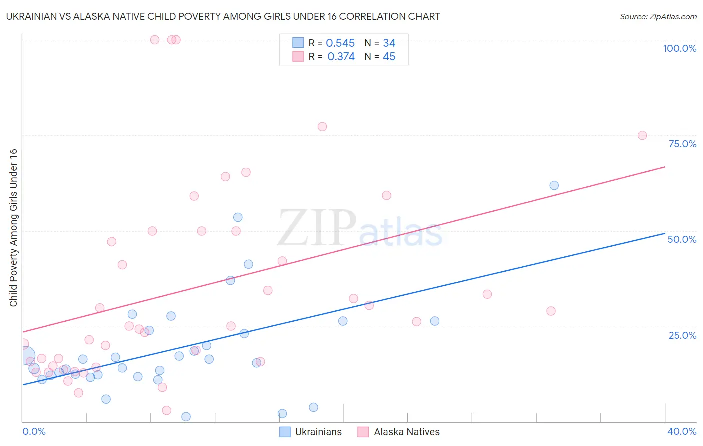 Ukrainian vs Alaska Native Child Poverty Among Girls Under 16