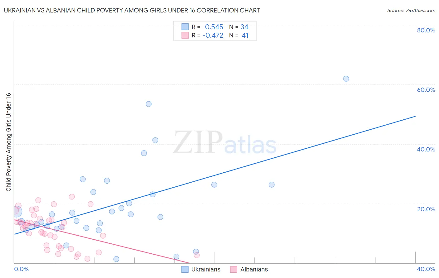 Ukrainian vs Albanian Child Poverty Among Girls Under 16