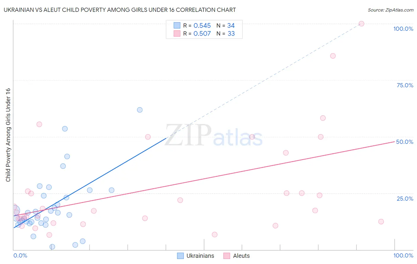 Ukrainian vs Aleut Child Poverty Among Girls Under 16