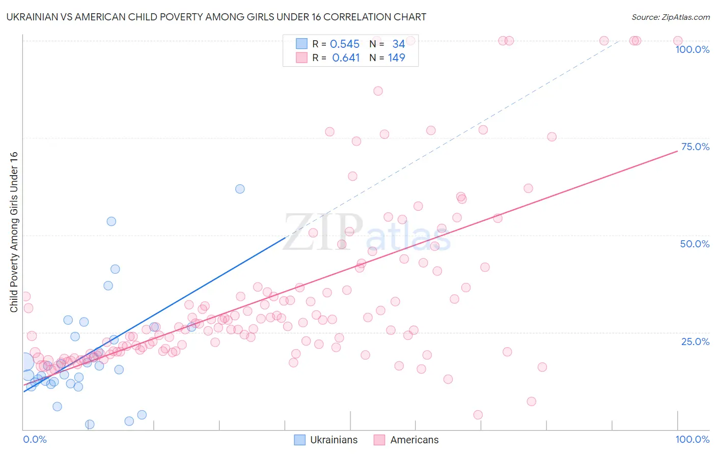 Ukrainian vs American Child Poverty Among Girls Under 16