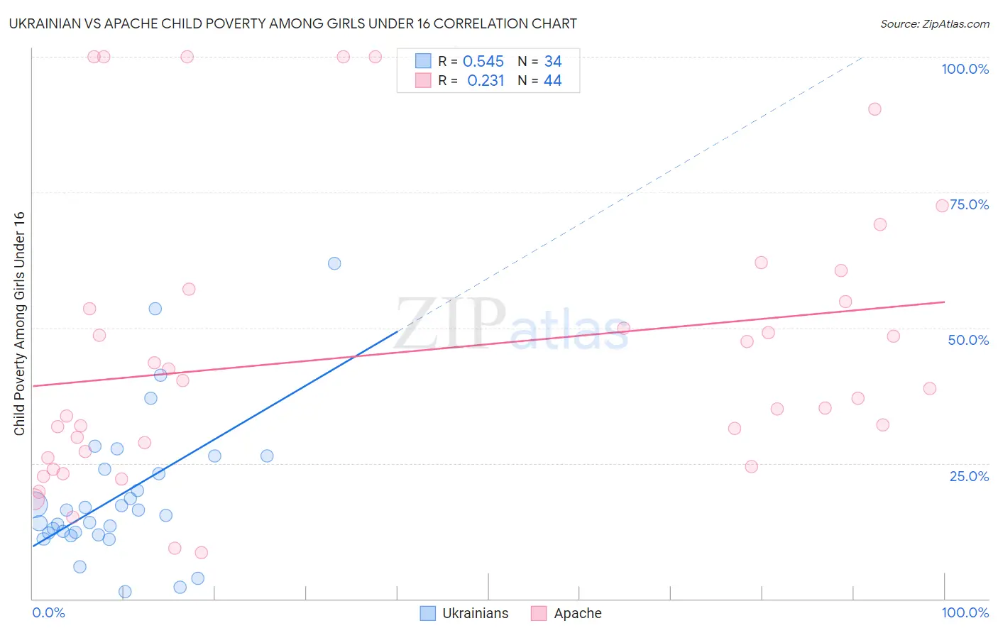 Ukrainian vs Apache Child Poverty Among Girls Under 16