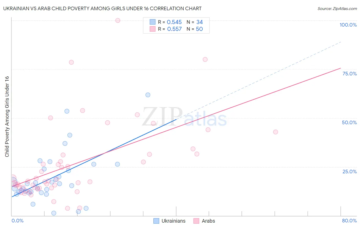 Ukrainian vs Arab Child Poverty Among Girls Under 16