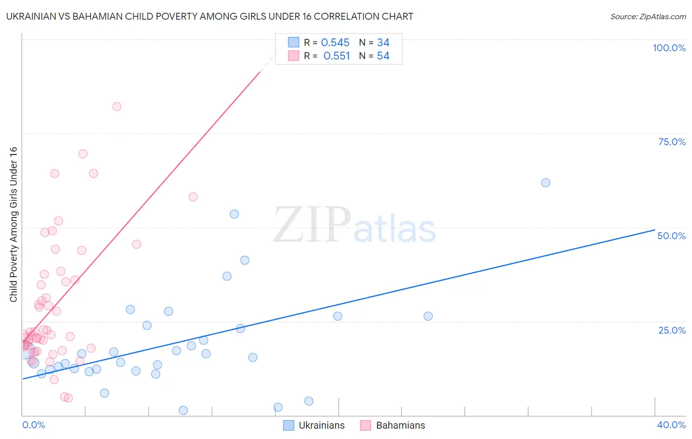 Ukrainian vs Bahamian Child Poverty Among Girls Under 16