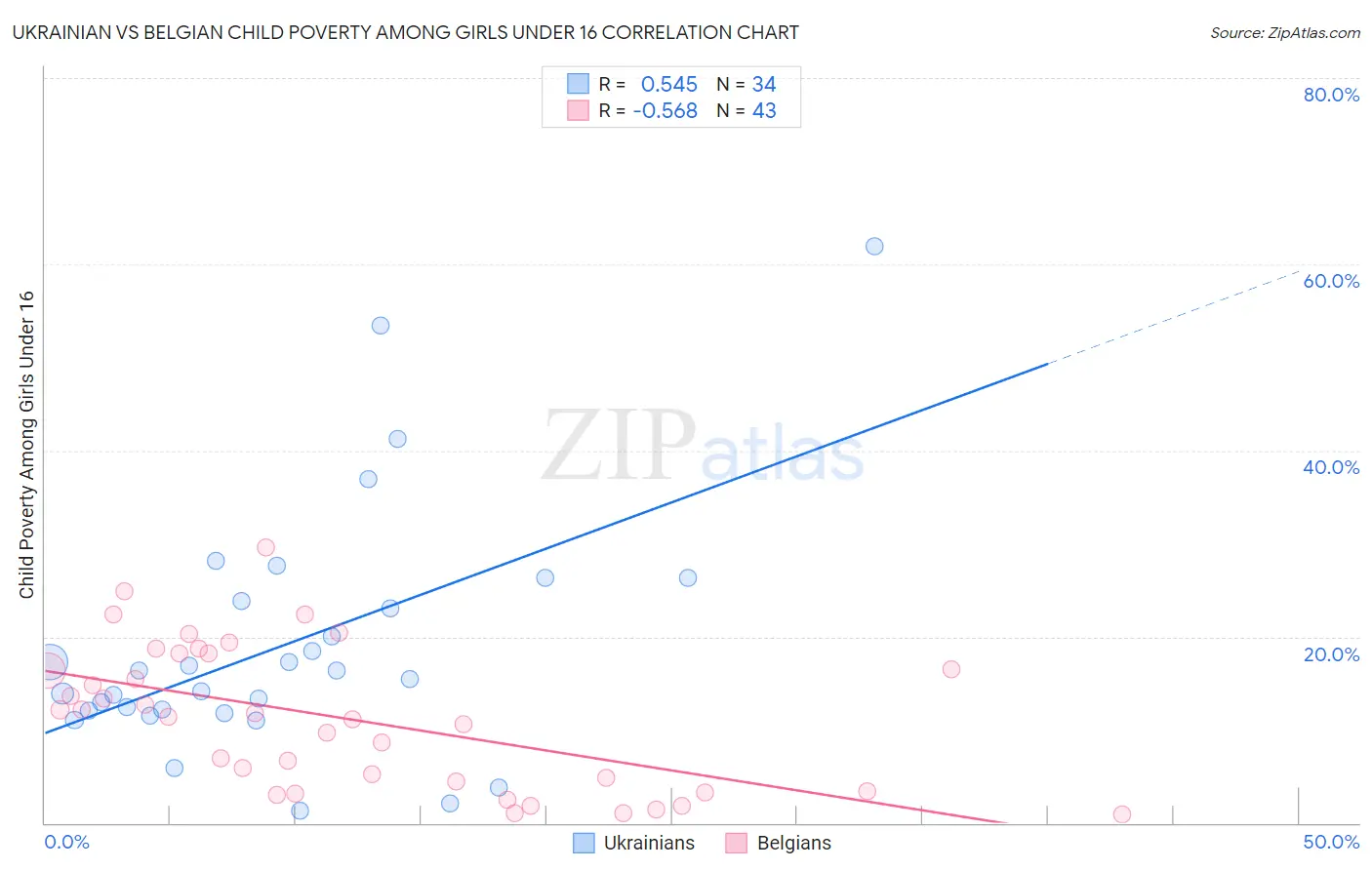 Ukrainian vs Belgian Child Poverty Among Girls Under 16