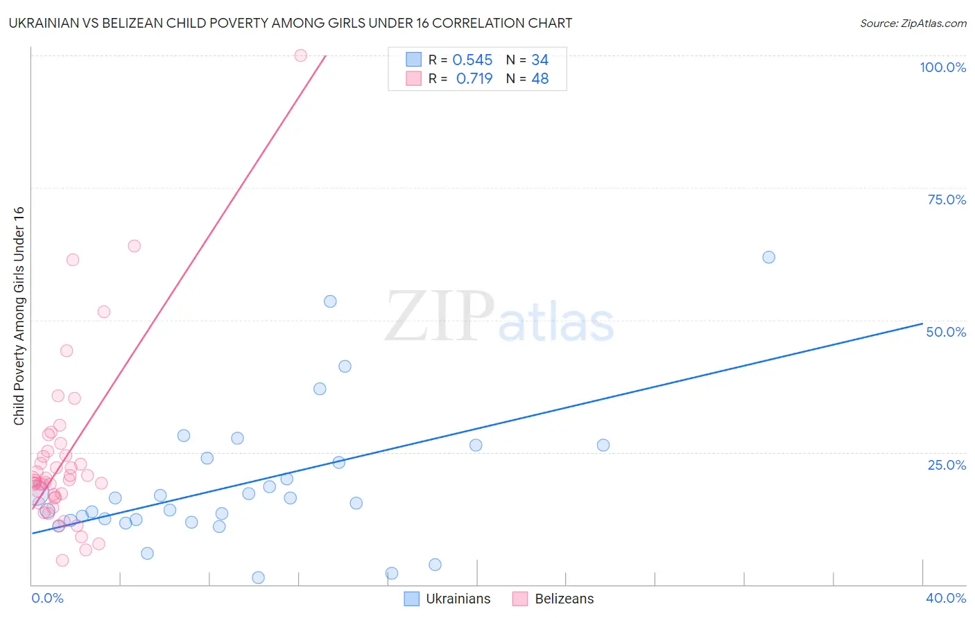 Ukrainian vs Belizean Child Poverty Among Girls Under 16