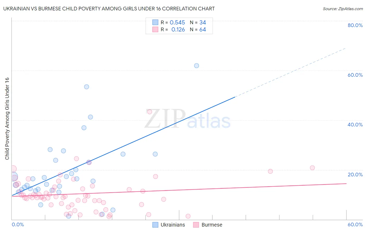 Ukrainian vs Burmese Child Poverty Among Girls Under 16