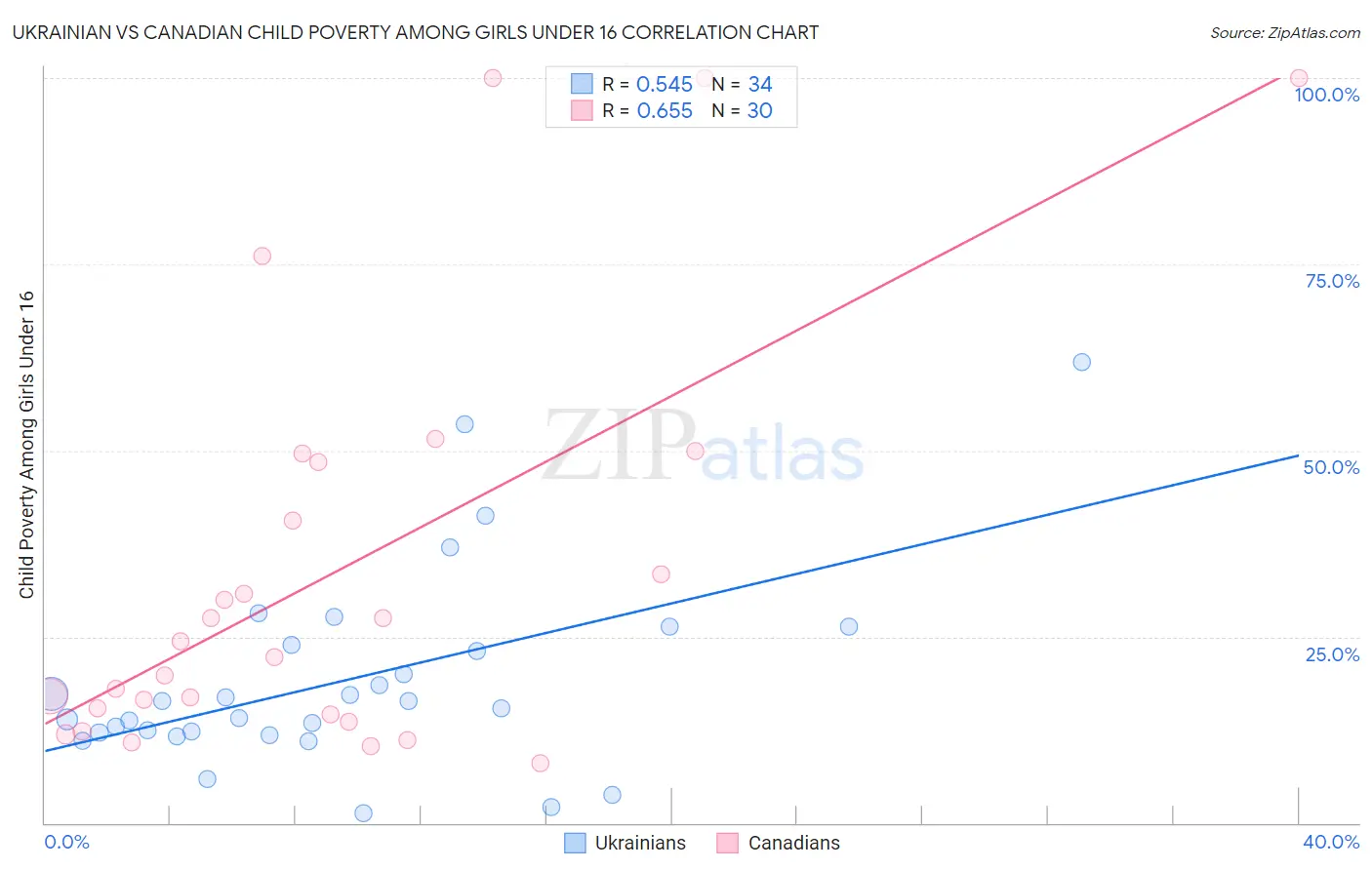Ukrainian vs Canadian Child Poverty Among Girls Under 16