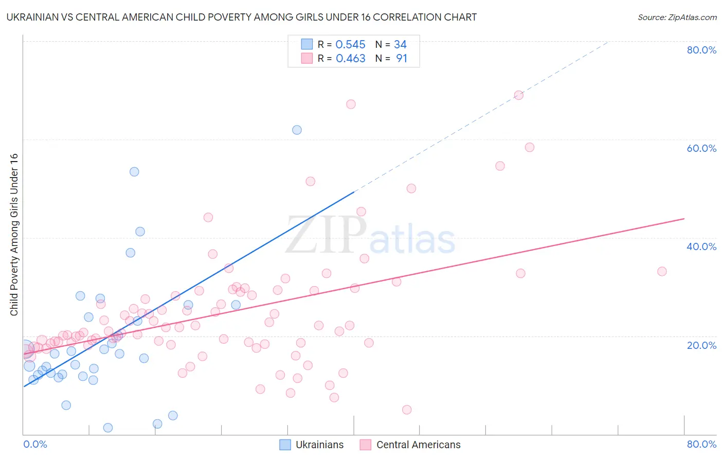 Ukrainian vs Central American Child Poverty Among Girls Under 16