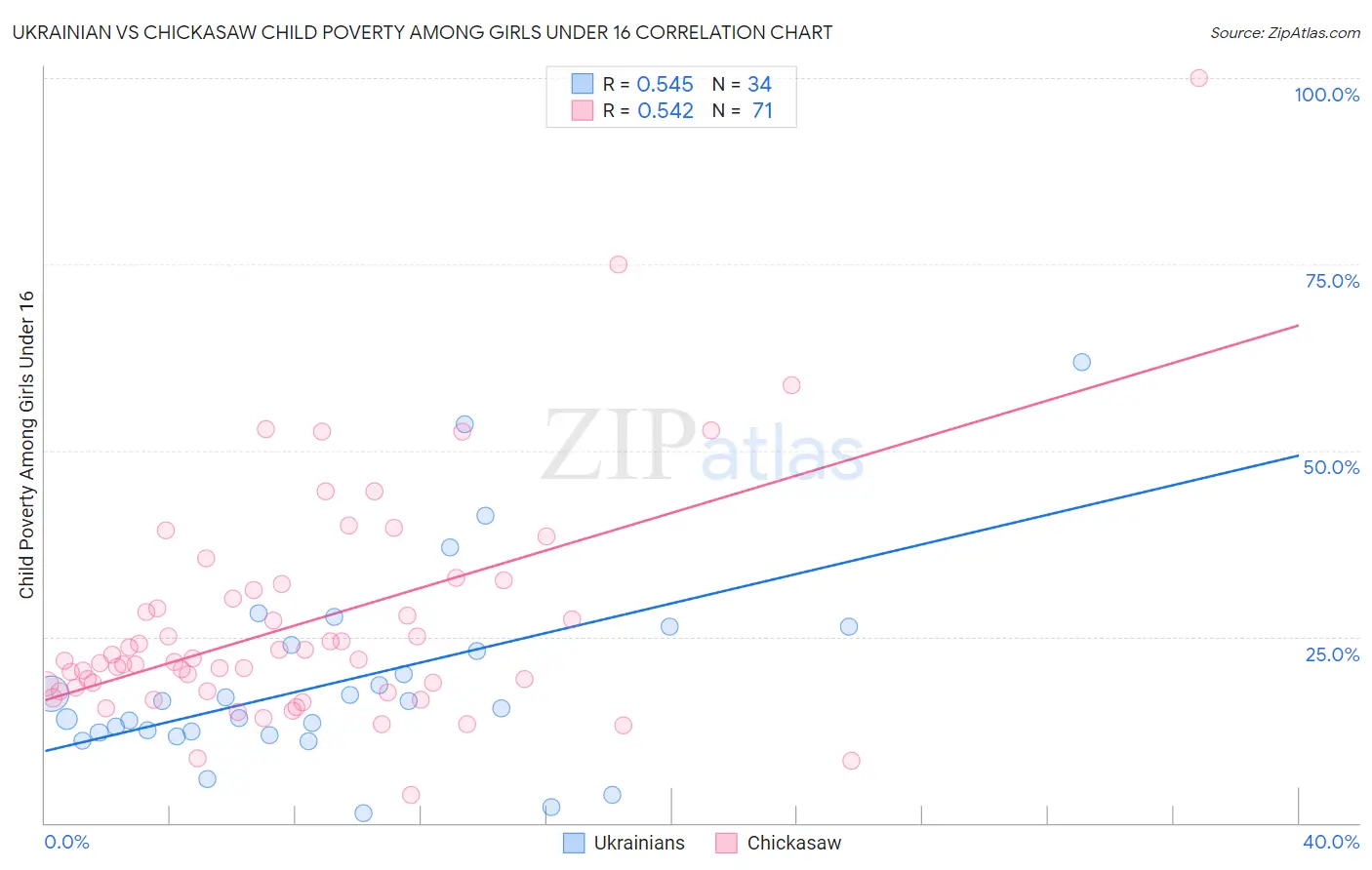 Ukrainian vs Chickasaw Child Poverty Among Girls Under 16