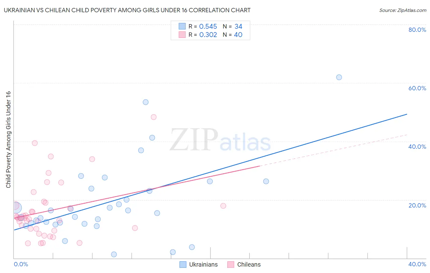 Ukrainian vs Chilean Child Poverty Among Girls Under 16