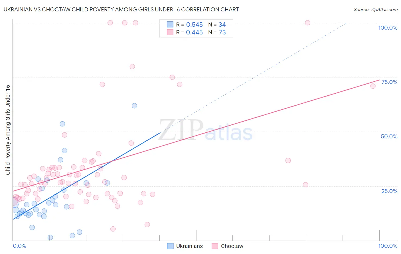 Ukrainian vs Choctaw Child Poverty Among Girls Under 16