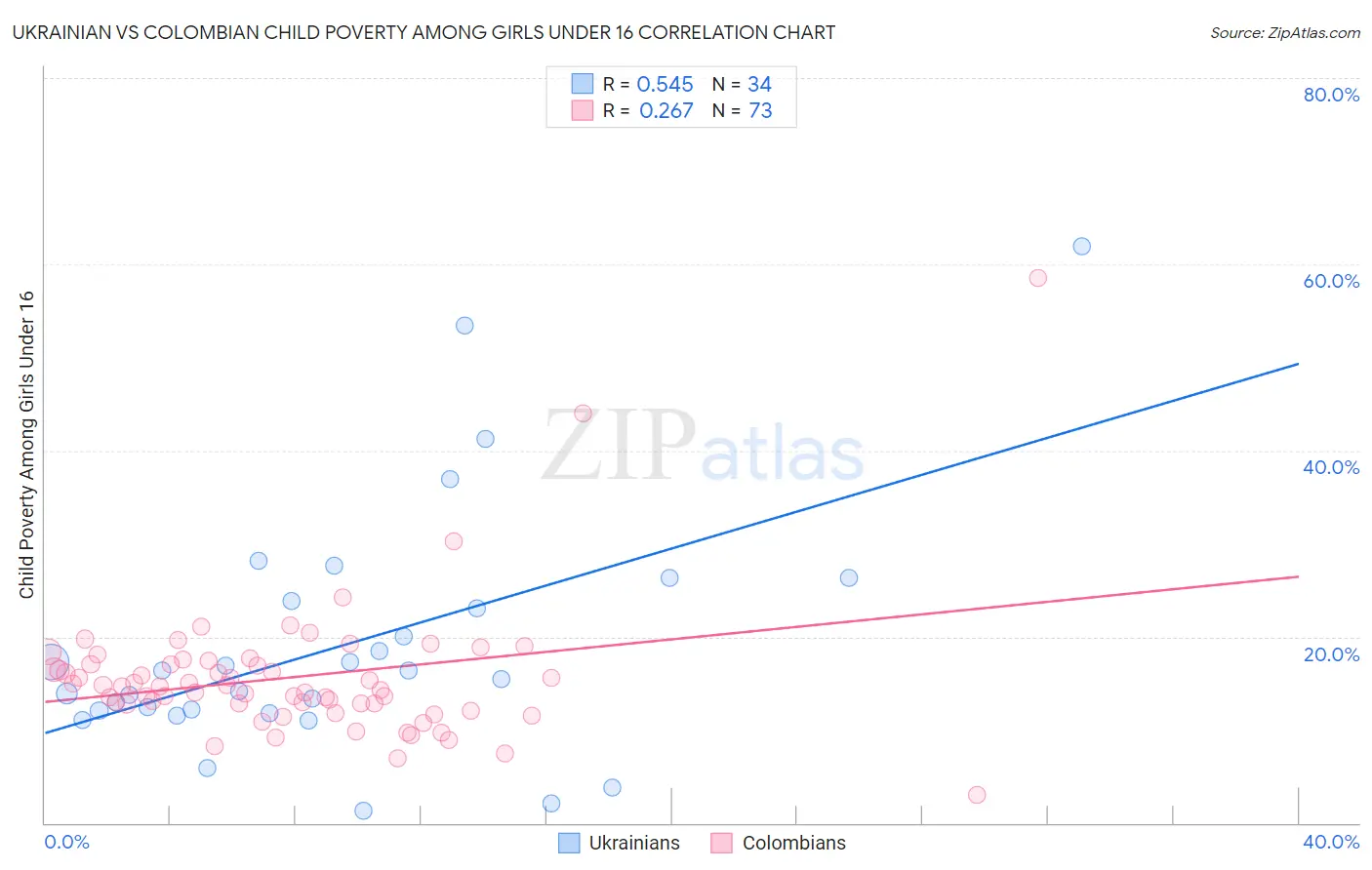 Ukrainian vs Colombian Child Poverty Among Girls Under 16