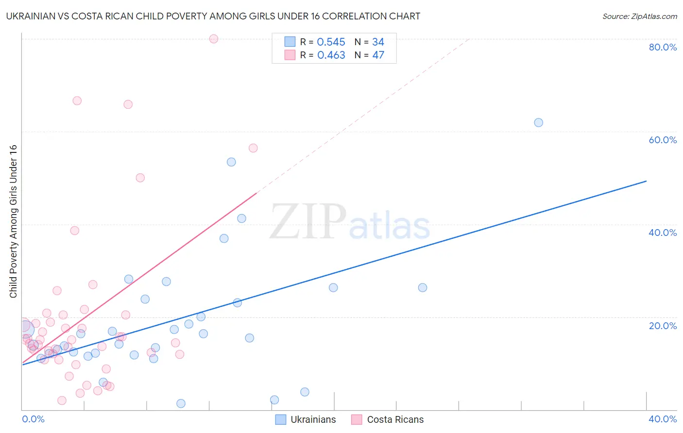 Ukrainian vs Costa Rican Child Poverty Among Girls Under 16