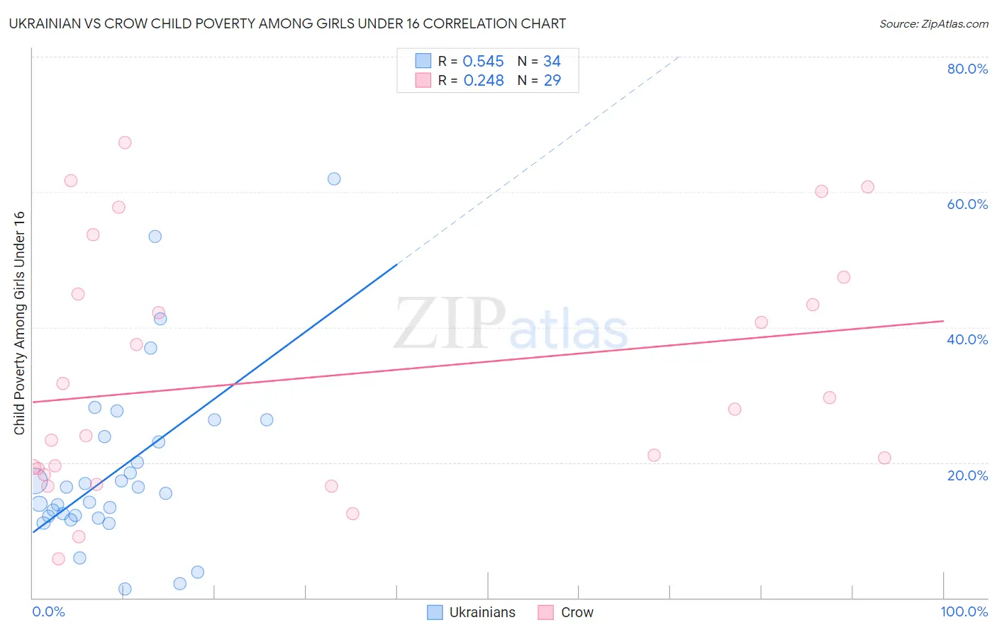 Ukrainian vs Crow Child Poverty Among Girls Under 16