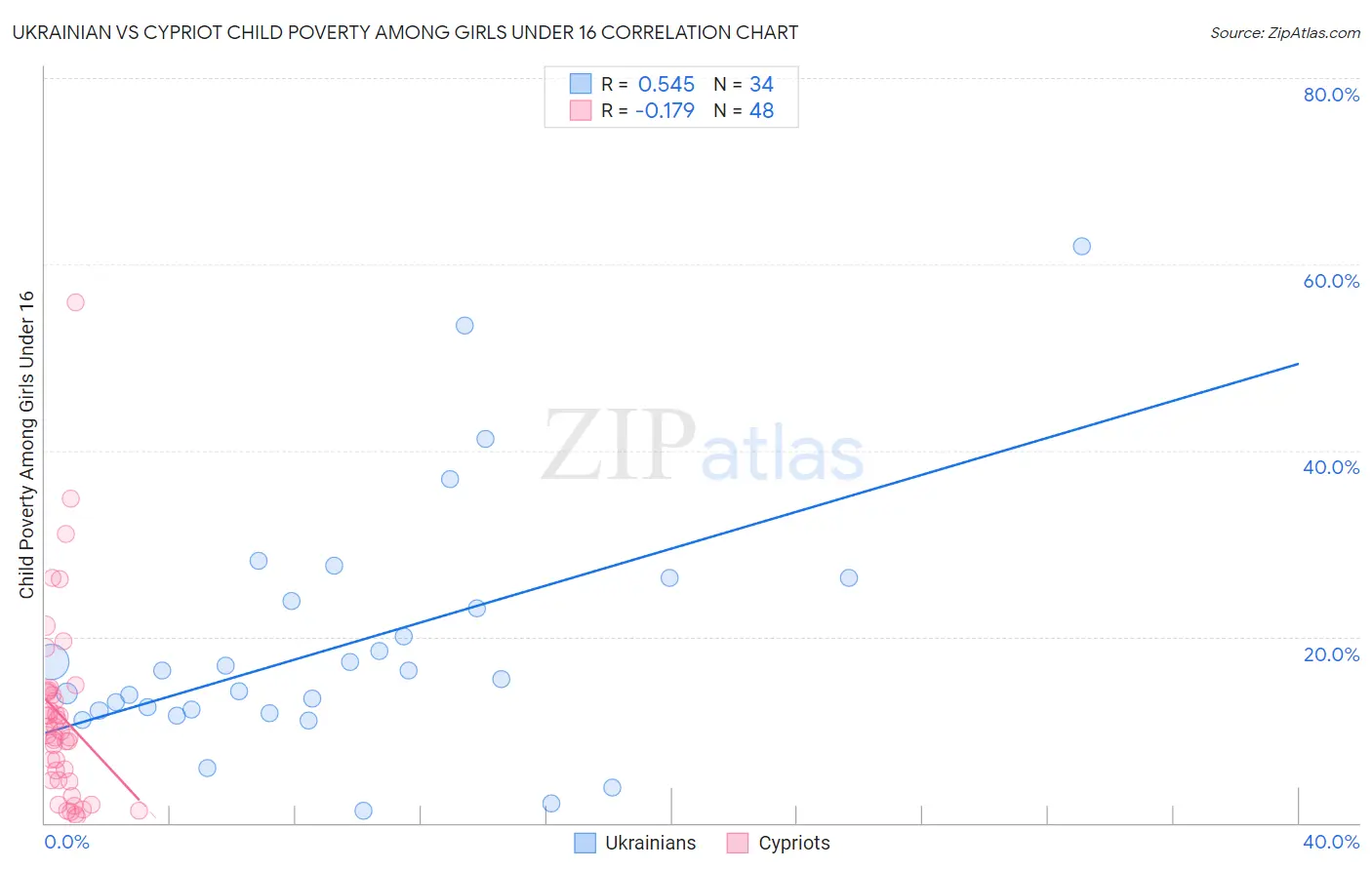 Ukrainian vs Cypriot Child Poverty Among Girls Under 16