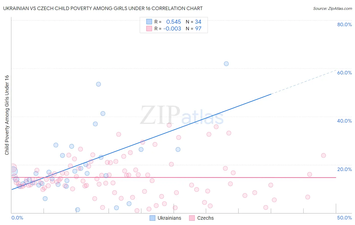 Ukrainian vs Czech Child Poverty Among Girls Under 16