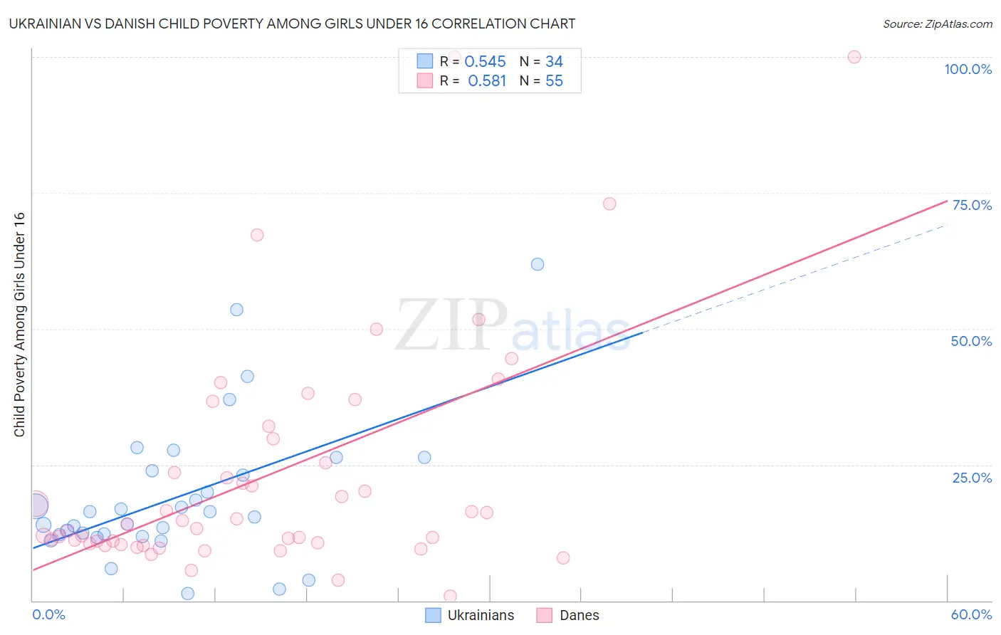 Ukrainian vs Danish Child Poverty Among Girls Under 16