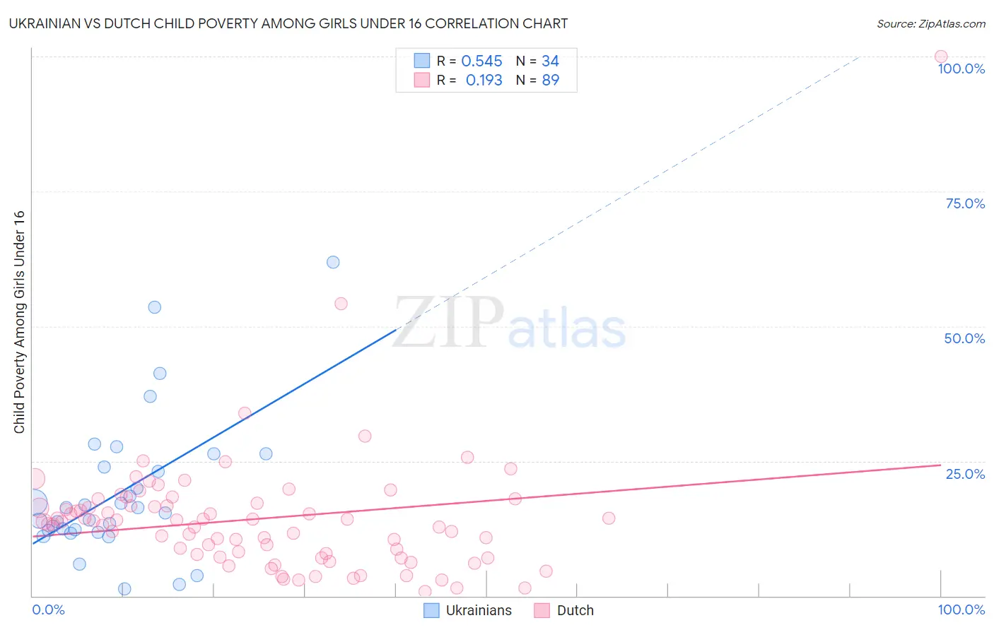 Ukrainian vs Dutch Child Poverty Among Girls Under 16