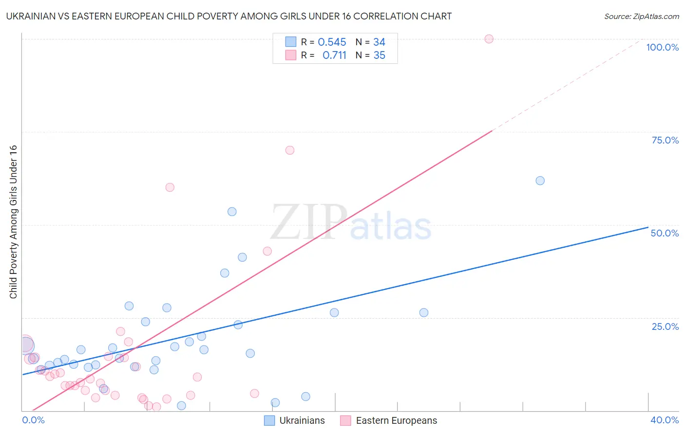 Ukrainian vs Eastern European Child Poverty Among Girls Under 16