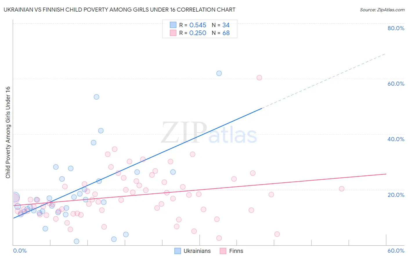 Ukrainian vs Finnish Child Poverty Among Girls Under 16