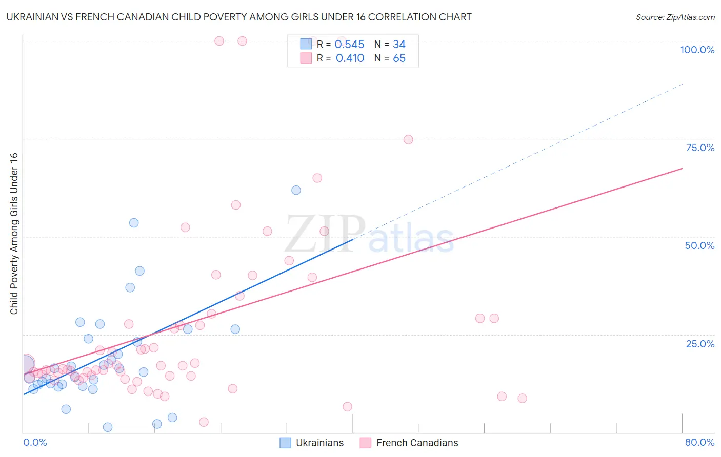 Ukrainian vs French Canadian Child Poverty Among Girls Under 16