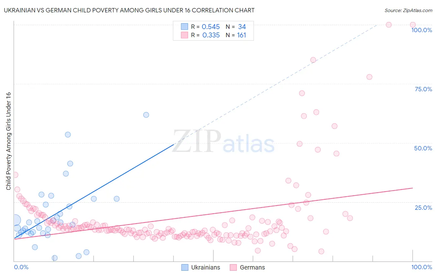 Ukrainian vs German Child Poverty Among Girls Under 16