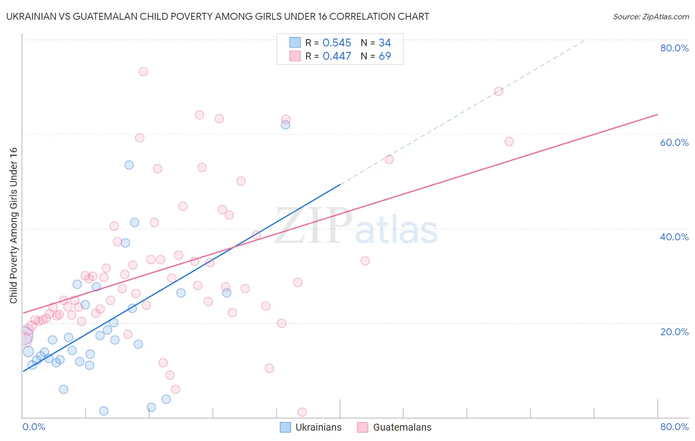 Ukrainian vs Guatemalan Child Poverty Among Girls Under 16