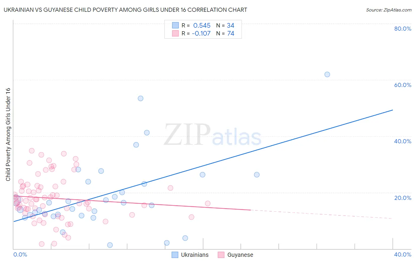 Ukrainian vs Guyanese Child Poverty Among Girls Under 16