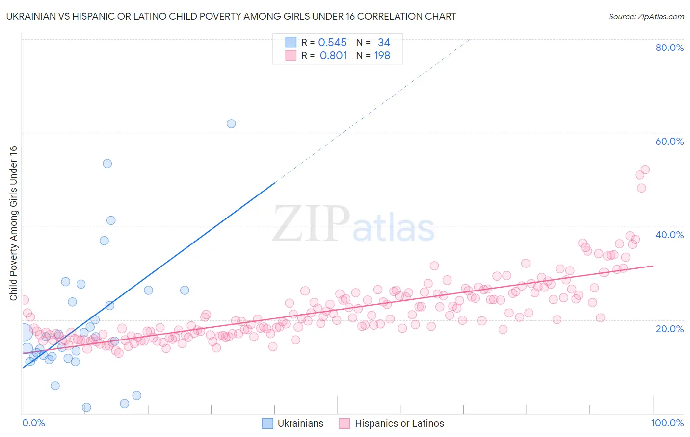 Ukrainian vs Hispanic or Latino Child Poverty Among Girls Under 16
