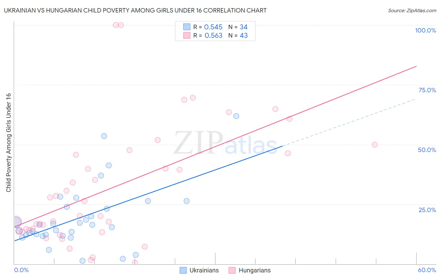 Ukrainian vs Hungarian Child Poverty Among Girls Under 16