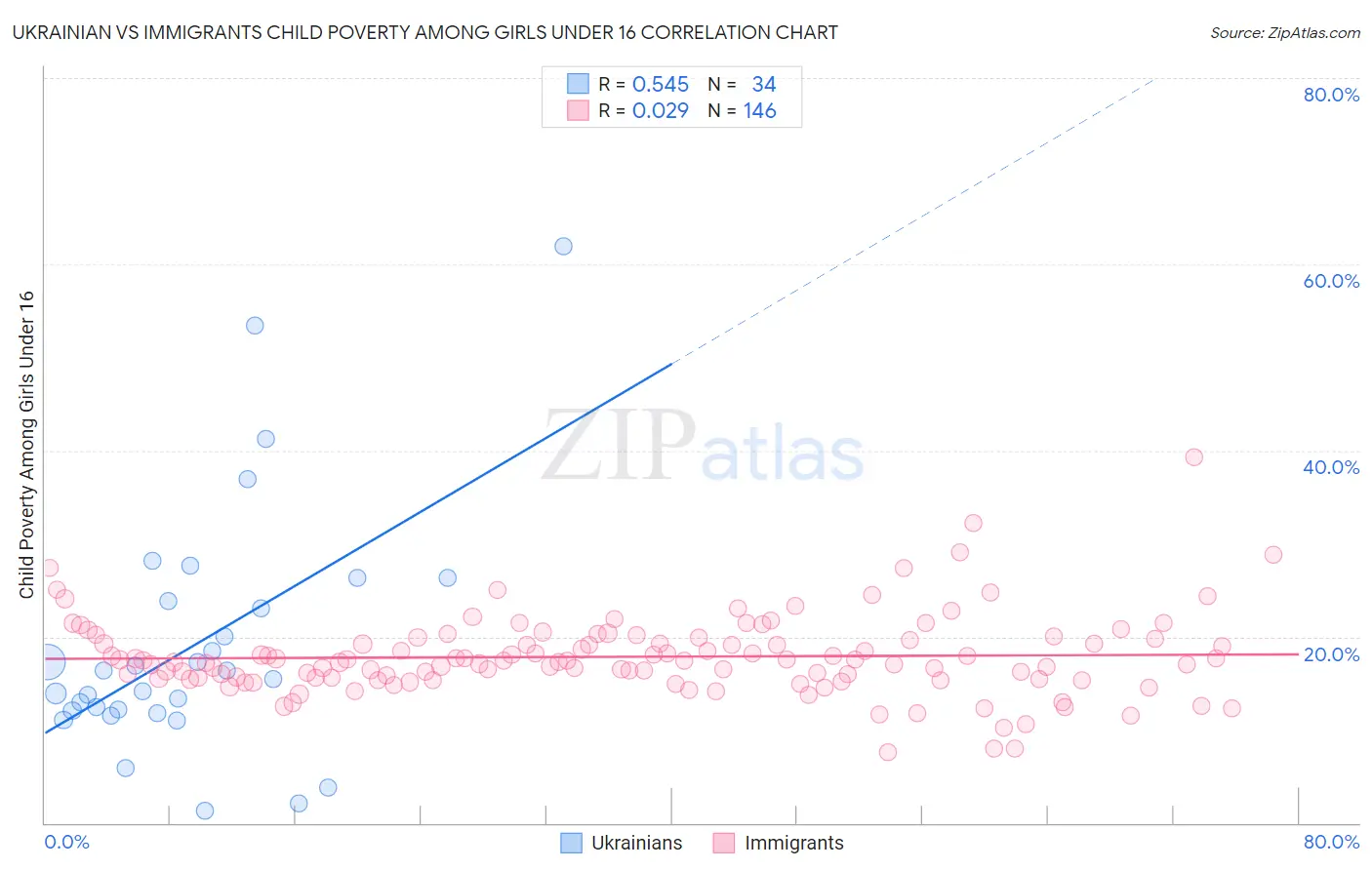Ukrainian vs Immigrants Child Poverty Among Girls Under 16