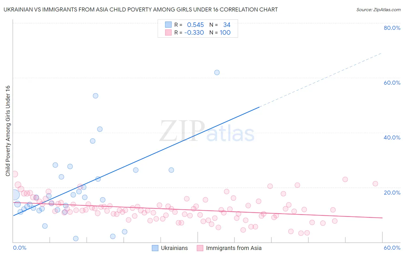 Ukrainian vs Immigrants from Asia Child Poverty Among Girls Under 16